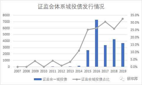 究竟誰才是城投之王？一位債券一級從業(yè)人員視角中的城投格局